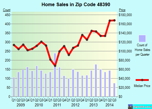 Zip code 48390 (WALLED LAKE, Michigan) real estate house value trends