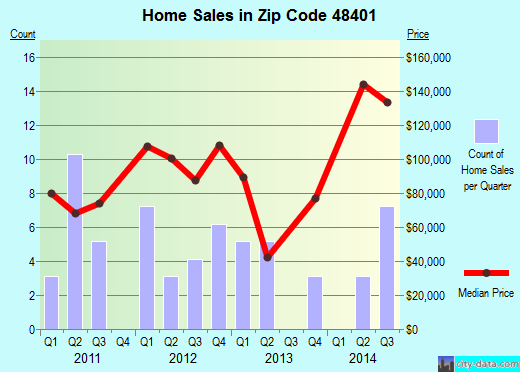 Zip code 48401 (Applegate, Michigan) real estate house value trends