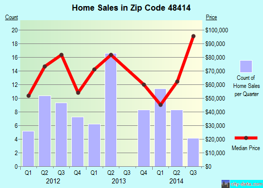 Zip code 48414 (BANCROFT, Michigan) real estate house value trends