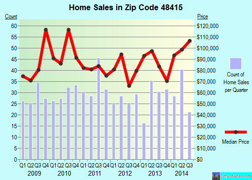 Zip code 48415 (Birch Run, Michigan) real estate house value trends