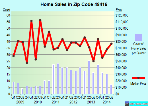 Zip code 48416 (Brown City, Michigan) real estate house value trends