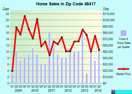 Zip code 48417 (Burt, Michigan) real estate house value trends