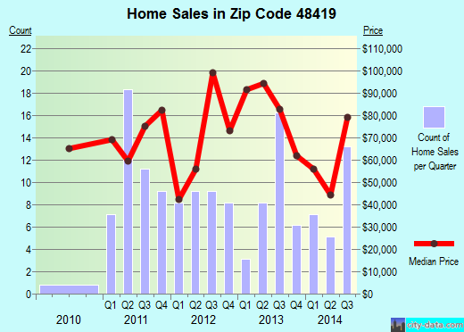 Zip code 48419 (Carsonville, Michigan) real estate house value trends