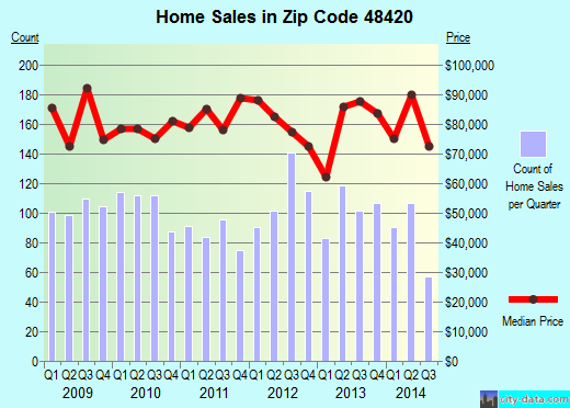 Zip code 48420 (CLIO, Michigan) real estate house value trends