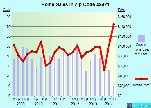 Zip code 48421 (Columbiaville, Michigan) real estate house value trends
