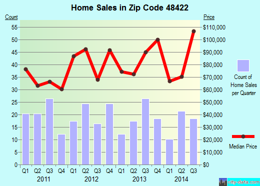 Zip code 48422 (Croswell, Michigan) real estate house value trends