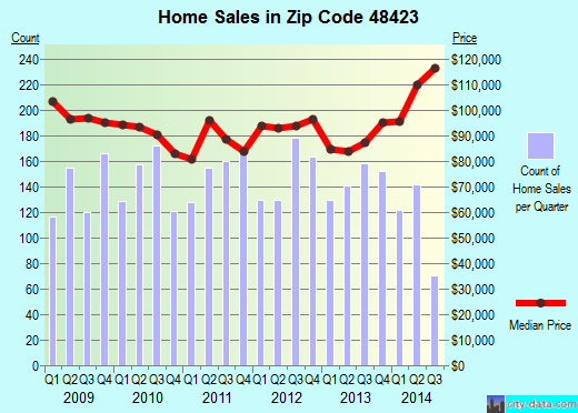 Zip code 48423 (Davison, Michigan) real estate house value trends