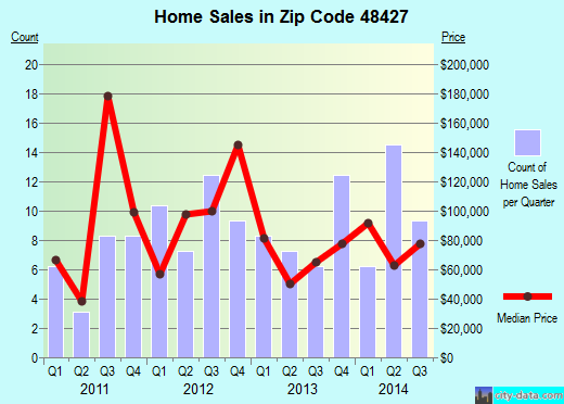 Zip code 48427 (DECKERVILLE, Michigan) real estate house value trends
