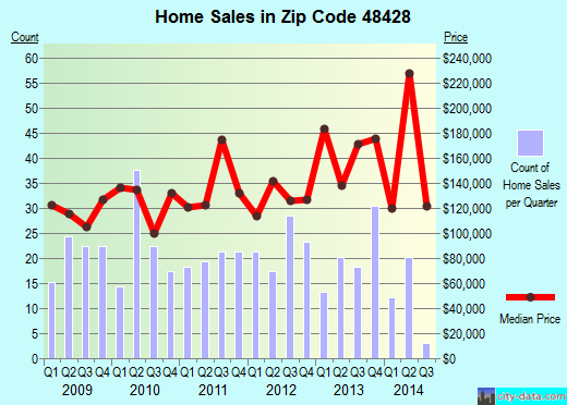 Zip code 48428 (Dryden, Michigan) real estate house value trends