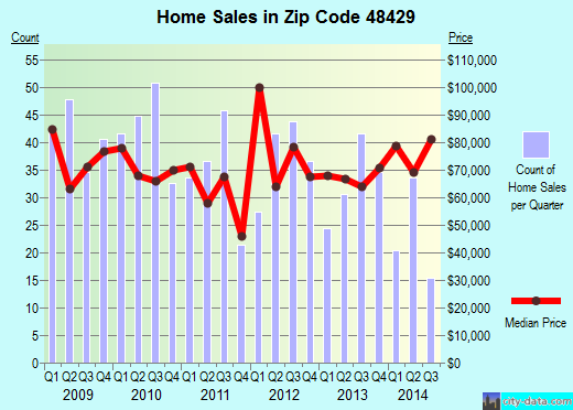 Zip code 48429 (DURAND, Michigan) real estate house value trends