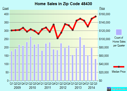Zip code 48430 (FENTON, Michigan) real estate house value trends