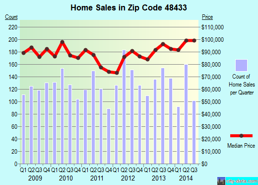 Zip code 48433 (Flushing, Michigan) real estate house value trends