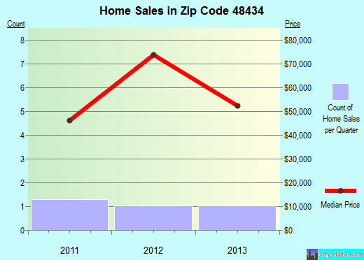 Zip code 48434 (Forestville, Michigan) real estate house value trends
