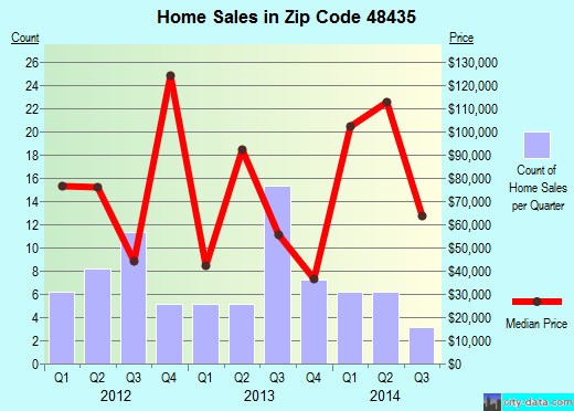 Zip code 48435 (, Michigan) real estate house value trends