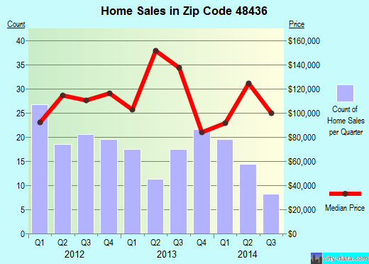 Zip code 48436 (Gaines, Michigan) real estate house value trends