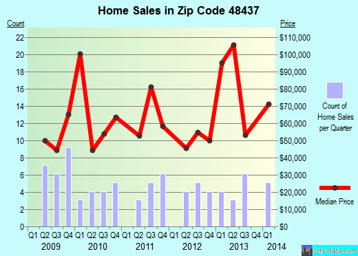 Zip code 48437 (, Michigan) real estate house value trends