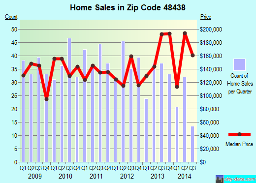 Zip code 48438 (GOODRICH, Michigan) real estate house value trends