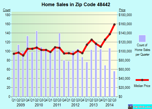 Zip code 48442 (Holly, Michigan) real estate house value trends