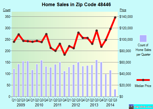 Zip code 48446 (Lapeer, Michigan) real estate house value trends