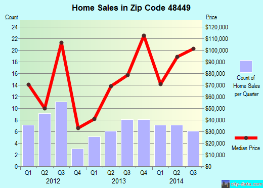 Zip code 48449 (LENNON, Michigan) real estate house value trends