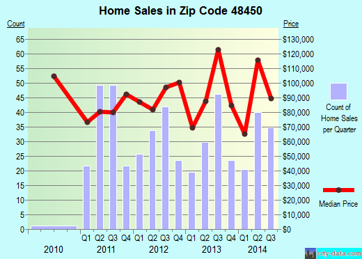 Zip code 48450 (Lexington, Michigan) real estate house value trends
