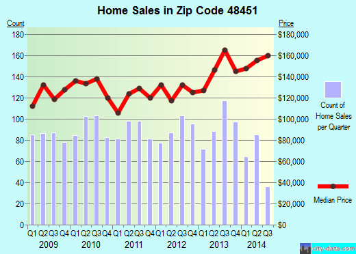 Zip code 48451 (LINDEN, Michigan) real estate house value trends