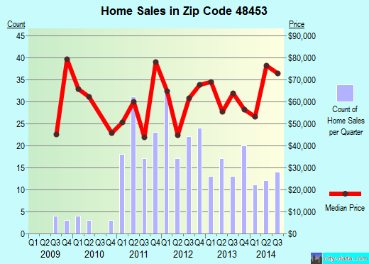 Zip code 48453 (Marlette, Michigan) real estate house value trends