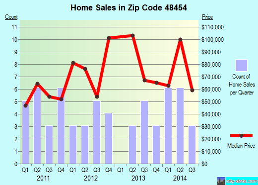 Zip code 48454 (MELVIN, Michigan) real estate house value trends