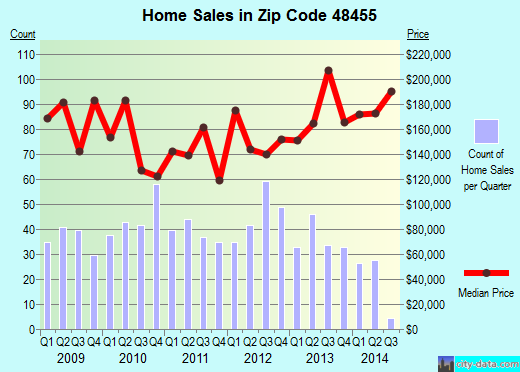 Zip code 48455 (Metamora, Michigan) real estate house value trends