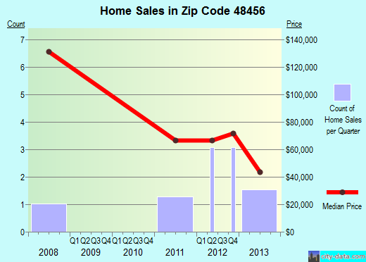 Zip code 48456 (Minden City, Michigan) real estate house value trends