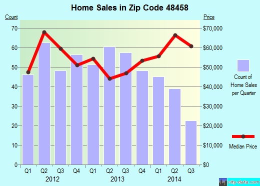 Zip code 48458 (MOUNT MORRIS, Michigan) real estate house value trends