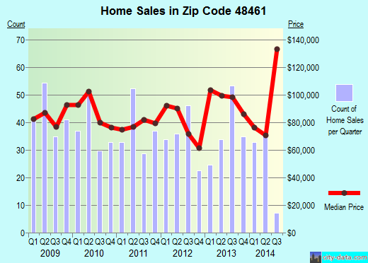 Zip code 48461 (North Branch, Michigan) real estate house value trends