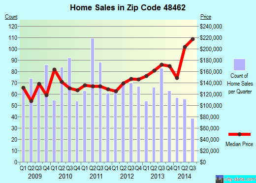 Zip code 48462 (ORTONVILLE, Michigan) real estate house value trends