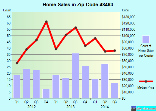 Zip code 48463 (Otisville, Michigan) real estate house value trends