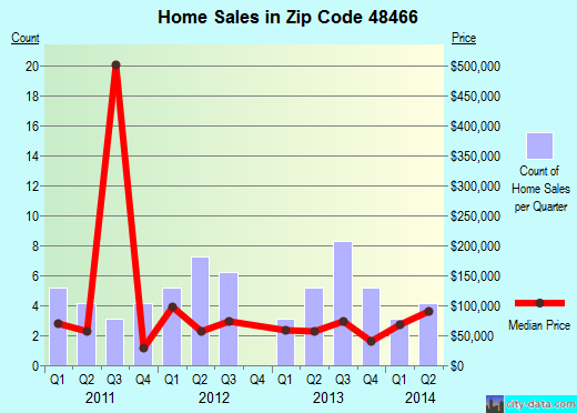 Zip code 48466 (Peck, Michigan) real estate house value trends