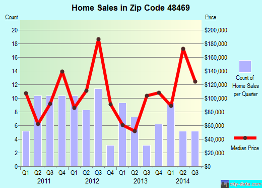 Zip code 48469 (Port Sanilac, Michigan) real estate house value trends