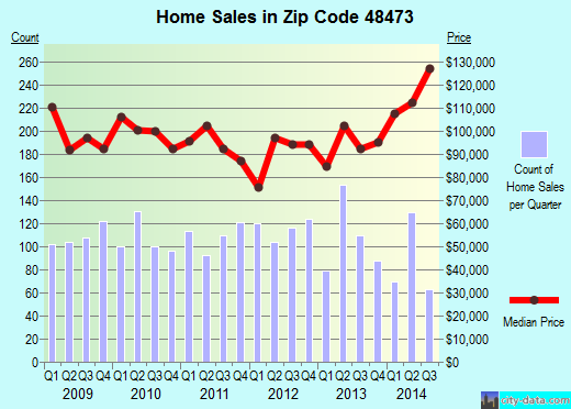 Zip code 48473 (Swartz Creek, Michigan) real estate house value trends