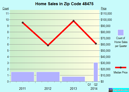 Zip code 48475 (UBLY, Michigan) real estate house value trends