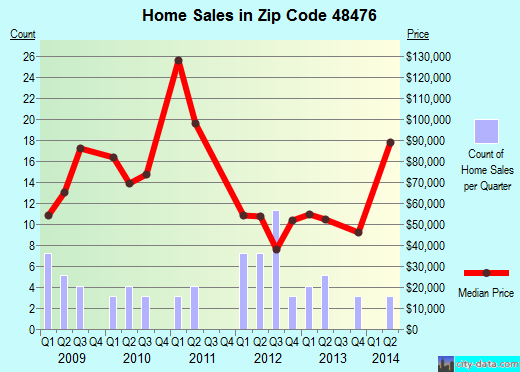Zip code 48476 (Vernon, Michigan) real estate house value trends