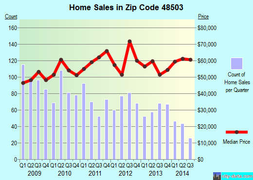 Zip code 48503 (Flint, Michigan) real estate house value trends