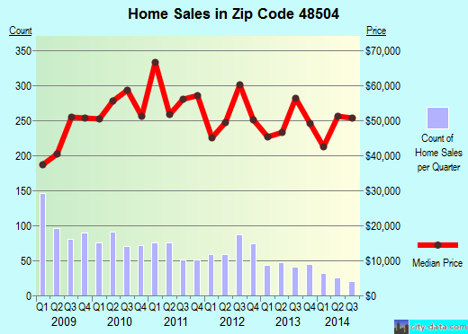 Zip code 48504 (FLINT, Michigan) real estate house value trends