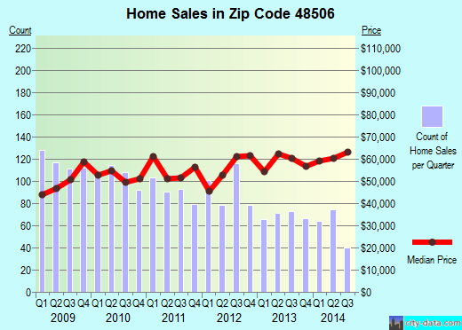 Zip code 48506 (Flint, Michigan) real estate house value trends