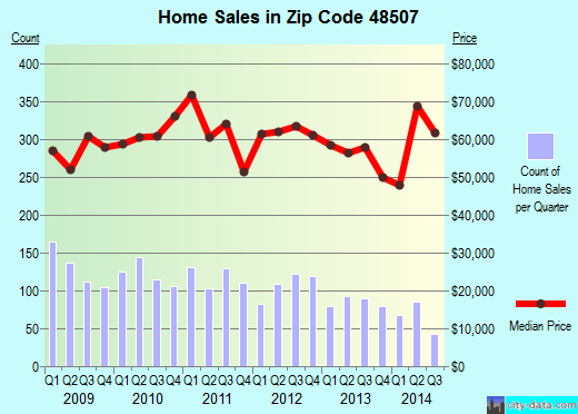 Zip code 48507 (Flint, Michigan) real estate house value trends
