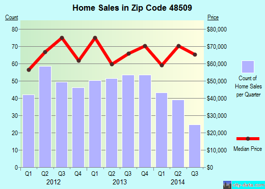 Zip code 48509 (Burton, Michigan) real estate house value trends