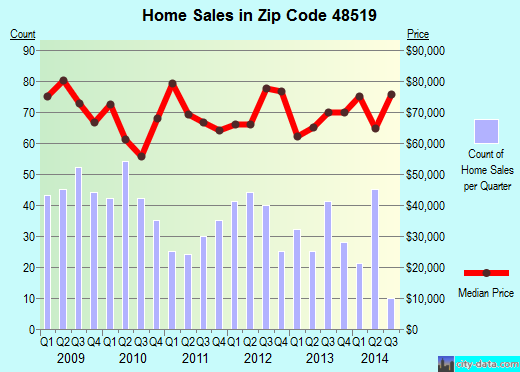 Zip code 48519 (BURTON, Michigan) real estate house value trends