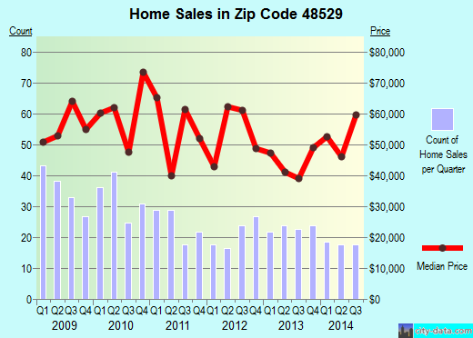 Zip code 48529 (BURTON, Michigan) real estate house value trends