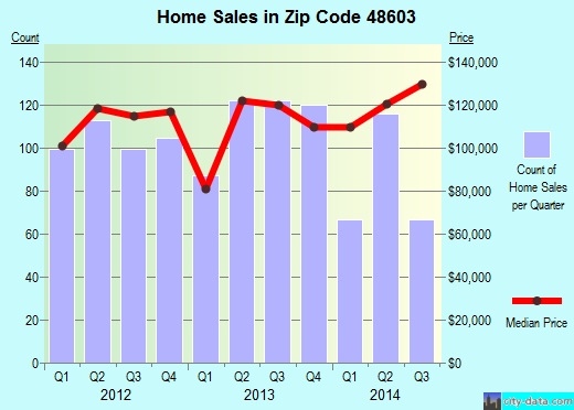 Zip code 48603 (Saginaw, MI) real estate house value trends