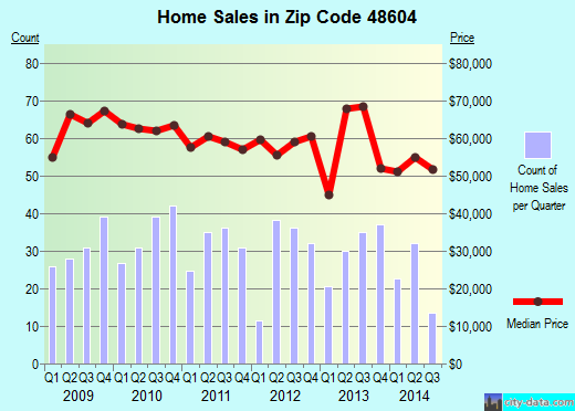 Zip code 48604 (Saginaw, MI) real estate house value trends