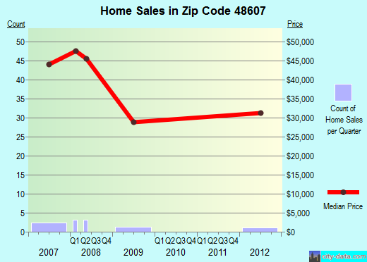 Zip code 48607 (Saginaw, MI) real estate house value trends
