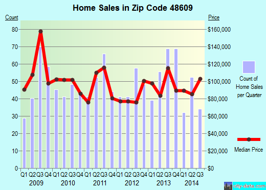 Zip code 48609 (SAGINAW, Michigan) real estate house value trends